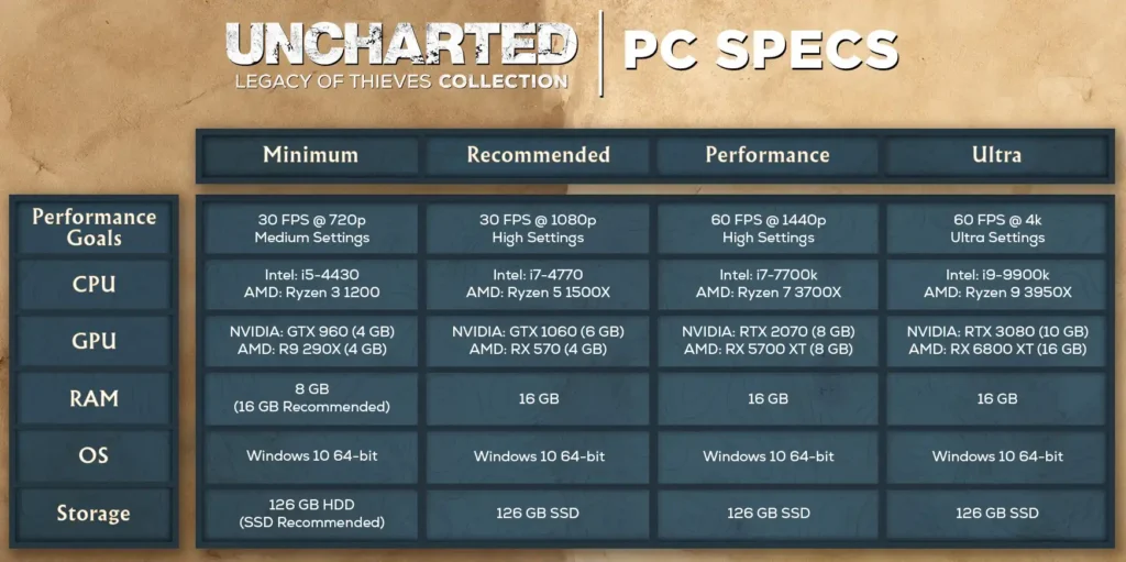 Uncharted Legacy Of Thieves Collection Pc Requirements